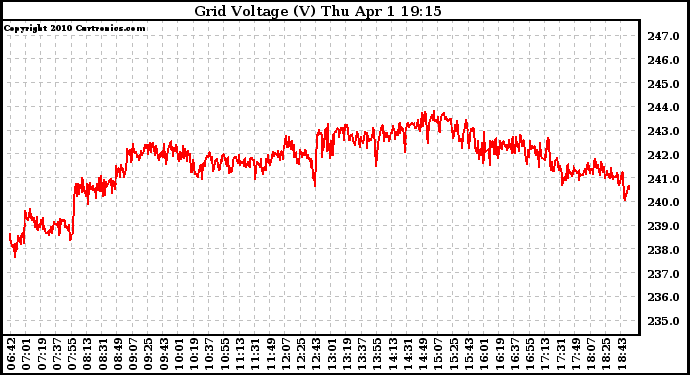 Solar PV/Inverter Performance Grid Voltage