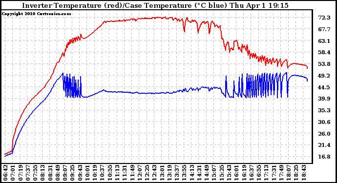 Solar PV/Inverter Performance Inverter Operating Temperature