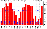 Solar PV/Inverter Performance Monthly Solar Energy Production Value Running Average