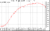 Solar PV/Inverter Performance Outdoor Temperature