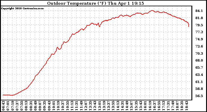 Solar PV/Inverter Performance Outdoor Temperature