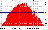 Solar PV/Inverter Performance Solar Radiation & Day Average per Minute