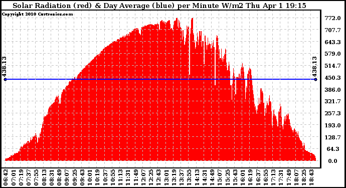 Solar PV/Inverter Performance Solar Radiation & Day Average per Minute