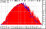 Solar PV/Inverter Performance Solar Radiation & Effective Solar Radiation per Minute