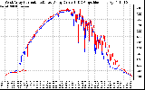 Solar PV/Inverter Performance Photovoltaic Panel Current Output