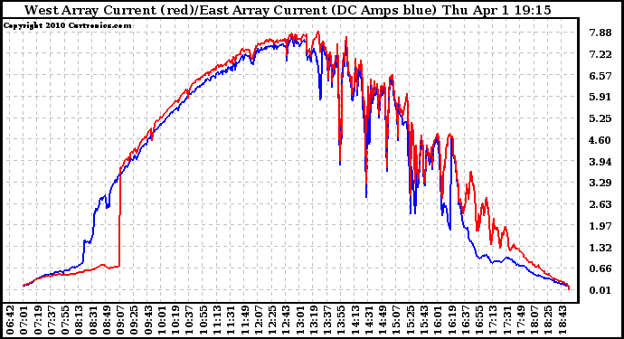 Solar PV/Inverter Performance Photovoltaic Panel Current Output