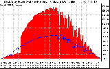 Solar PV/Inverter Performance West Array Power Output & Solar Radiation