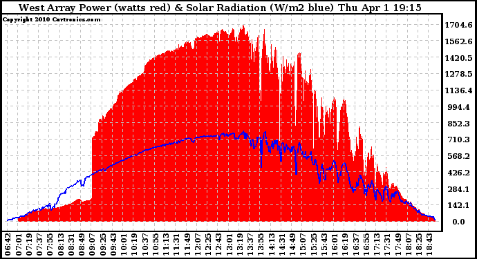 Solar PV/Inverter Performance West Array Power Output & Solar Radiation