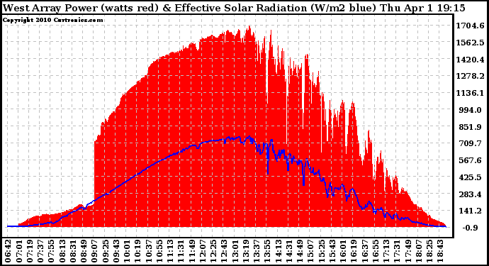 Solar PV/Inverter Performance West Array Power Output & Effective Solar Radiation