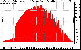 Solar PV/Inverter Performance West Array Actual & Average Power Output