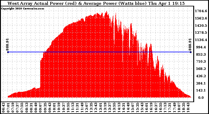 Solar PV/Inverter Performance West Array Actual & Average Power Output