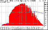 Solar PV/Inverter Performance West Array Actual & Running Average Power Output