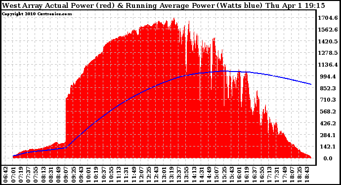 Solar PV/Inverter Performance West Array Actual & Running Average Power Output