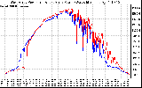 Solar PV/Inverter Performance Photovoltaic Panel Power Output