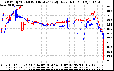 Solar PV/Inverter Performance Photovoltaic Panel Voltage Output