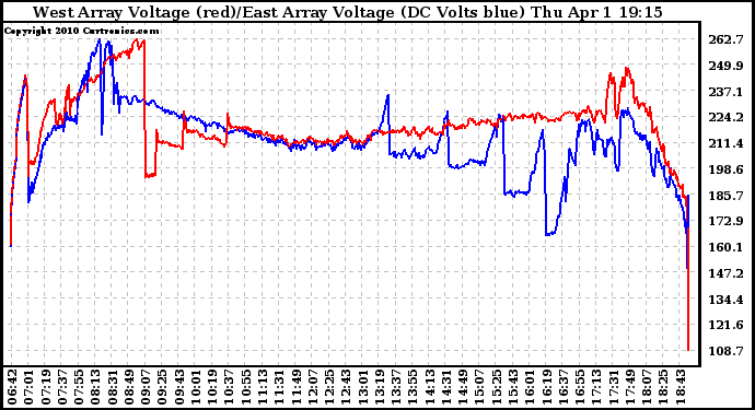 Solar PV/Inverter Performance Photovoltaic Panel Voltage Output