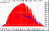 Solar PV/Inverter Performance East Array Power Output & Solar Radiation