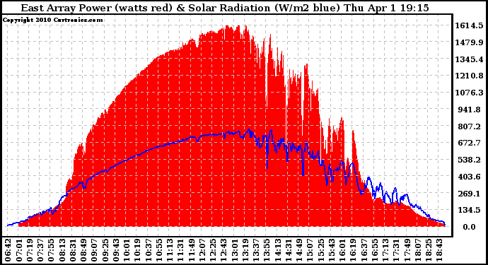 Solar PV/Inverter Performance East Array Power Output & Solar Radiation