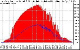 Solar PV/Inverter Performance East Array Power Output & Effective Solar Radiation