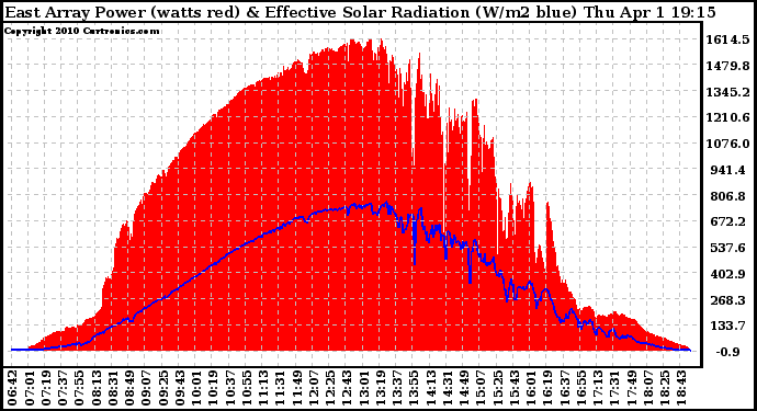 Solar PV/Inverter Performance East Array Power Output & Effective Solar Radiation