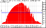 Solar PV/Inverter Performance East Array Actual & Average Power Output