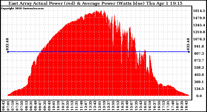 Solar PV/Inverter Performance East Array Actual & Average Power Output