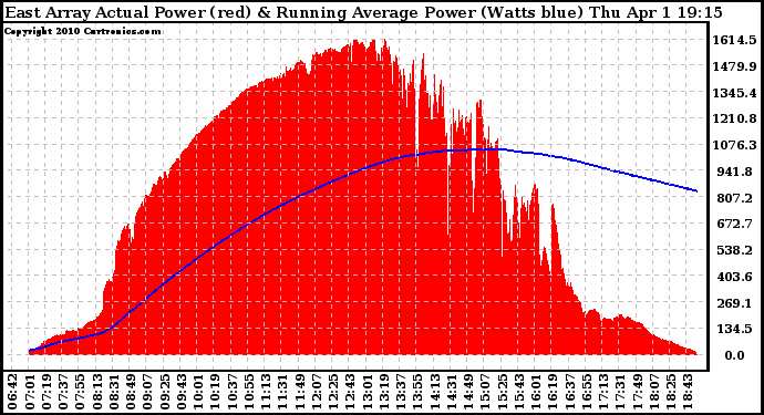 Solar PV/Inverter Performance East Array Actual & Running Average Power Output