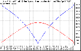 Solar PV/Inverter Performance Sun Altitude Angle & Azimuth Angle