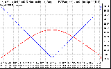 Solar PV/Inverter Performance Sun Altitude Angle & Sun Incidence Angle on PV Panels