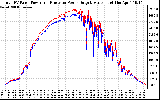 Solar PV/Inverter Performance PV Panel Power Output & Inverter Power Output