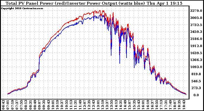 Solar PV/Inverter Performance PV Panel Power Output & Inverter Power Output