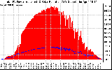 Solar PV/Inverter Performance Total PV Panel Power Output & Solar Radiation