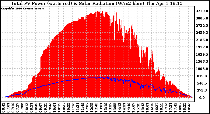 Solar PV/Inverter Performance Total PV Panel Power Output & Solar Radiation