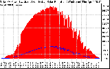 Solar PV/Inverter Performance Total PV Panel Power Output & Effective Solar Radiation