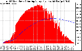 Solar PV/Inverter Performance Total PV Panel & Running Average Power Output