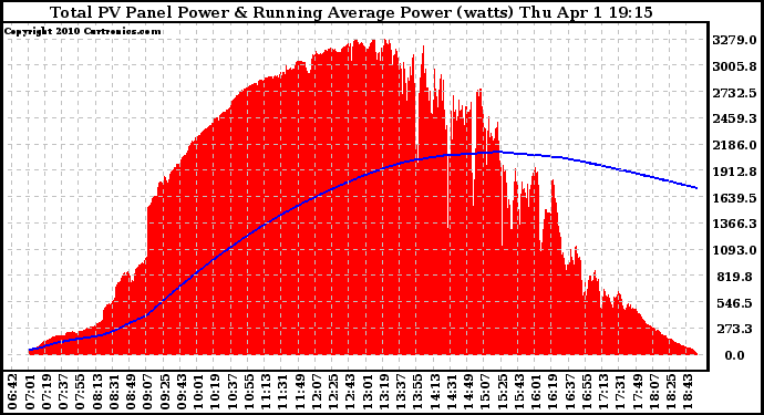 Solar PV/Inverter Performance Total PV Panel & Running Average Power Output