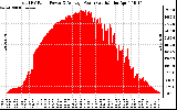 Solar PV/Inverter Performance Total PV Panel Power Output