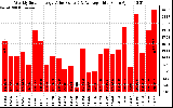 Solar PV/Inverter Performance Weekly Solar Energy Production Value