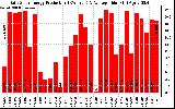 Solar PV/Inverter Performance Daily Solar Energy Production