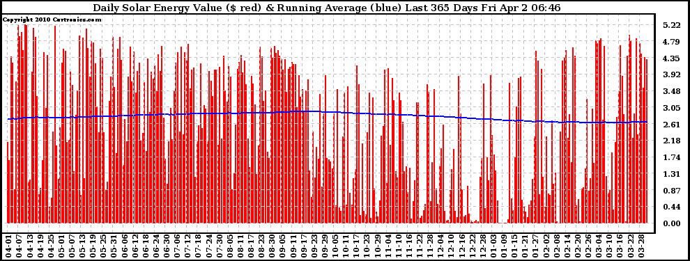 Solar PV/Inverter Performance Daily Solar Energy Production Value Running Average Last 365 Days