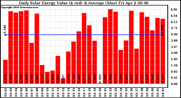 Solar PV/Inverter Performance Daily Solar Energy Production Value