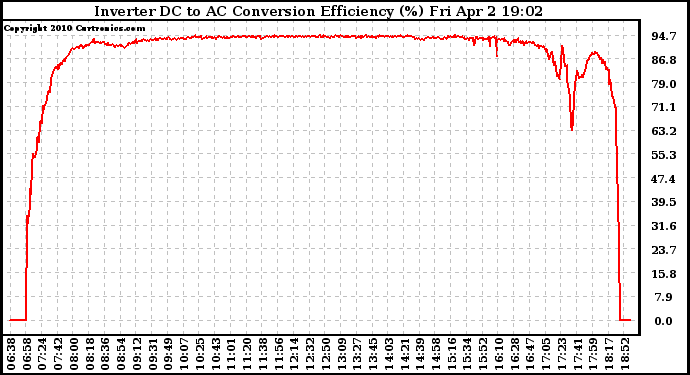 Solar PV/Inverter Performance Inverter DC to AC Conversion Efficiency