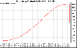 Solar PV/Inverter Performance Daily Energy Production