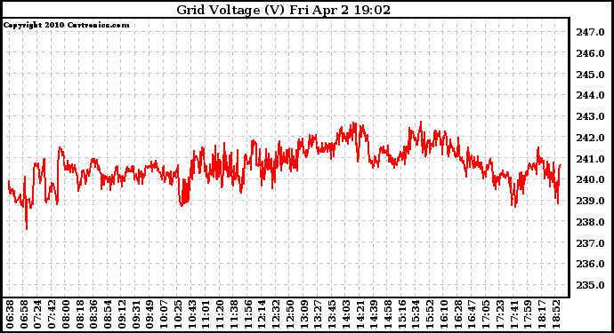 Solar PV/Inverter Performance Grid Voltage