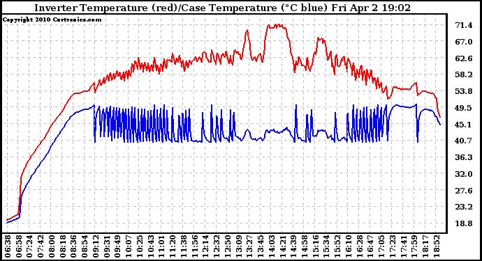 Solar PV/Inverter Performance Inverter Operating Temperature