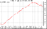 Solar PV/Inverter Performance Outdoor Temperature