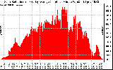 Solar PV/Inverter Performance Solar Radiation & Day Average per Minute