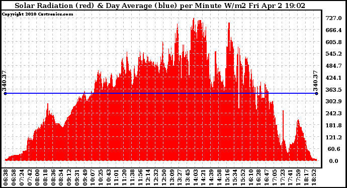 Solar PV/Inverter Performance Solar Radiation & Day Average per Minute