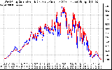 Solar PV/Inverter Performance Photovoltaic Panel Current Output