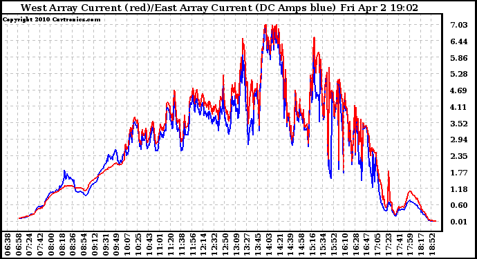 Solar PV/Inverter Performance Photovoltaic Panel Current Output